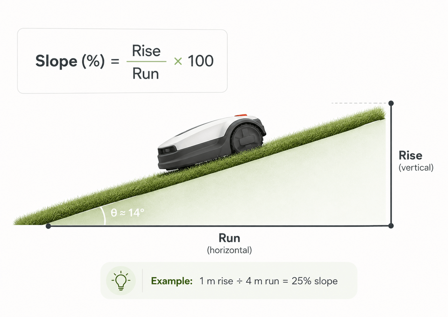 Robot lawn mower slope calculator diagram showing rise, run and the slope percentage formula