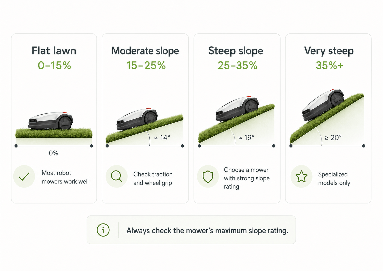 Robot lawn mower slope guide comparing flat moderate steep and very steep lawns