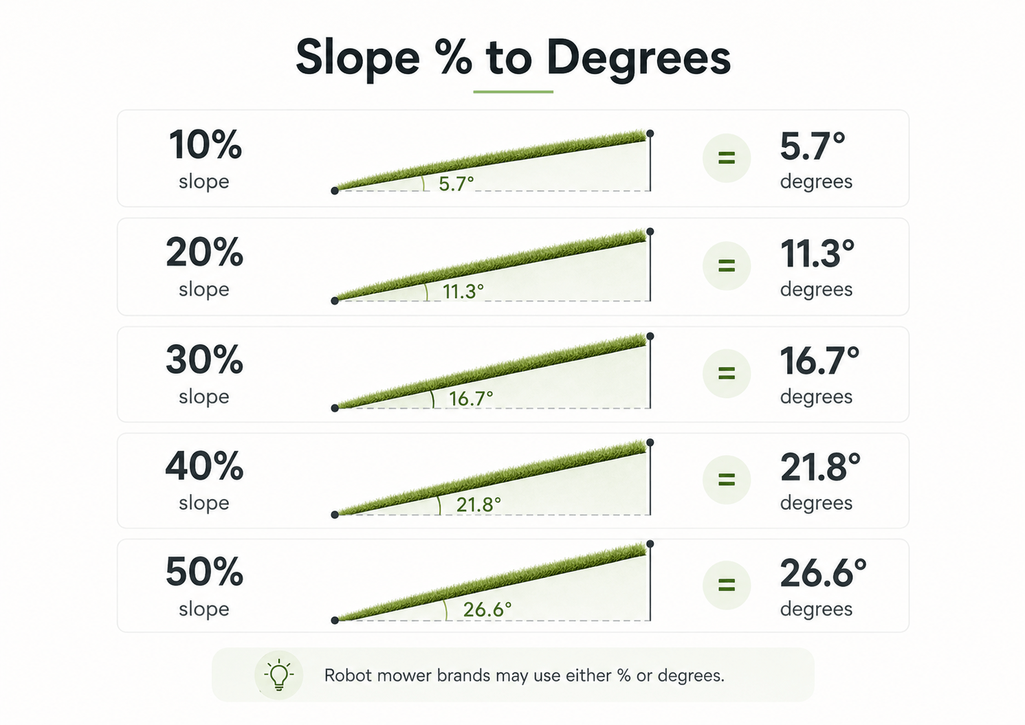 Slope percentage to degrees conversion chart for robot lawn mower lawns